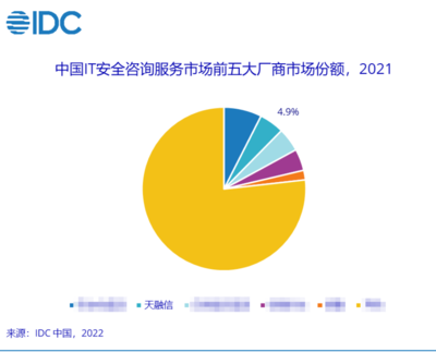 IDC报告发布!天融信稳居2021中国IT安全服务市场头部地位